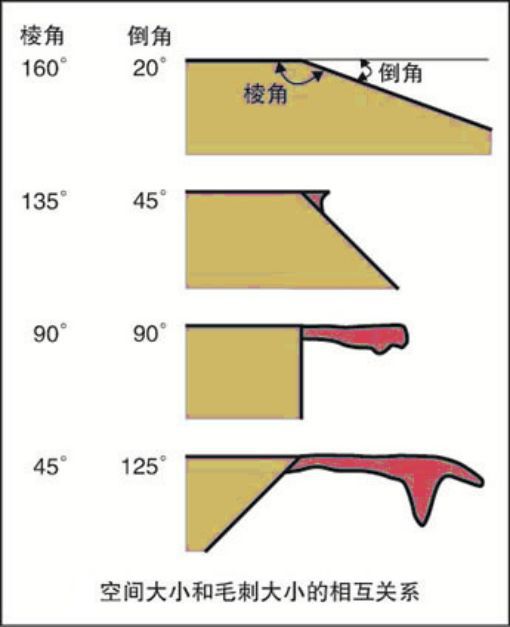 毛刺虽小危害俱全！一文教你如何解决毛刺(图8)