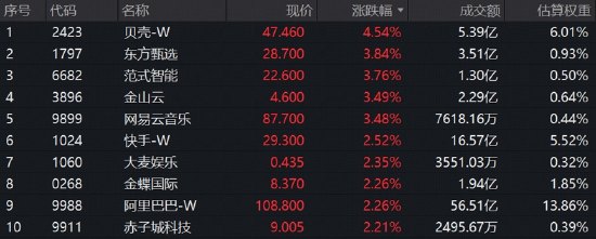 港股互联网再现逆袭行情,513770标的指数上探3%!阿里、百度携手赋能苹果AI