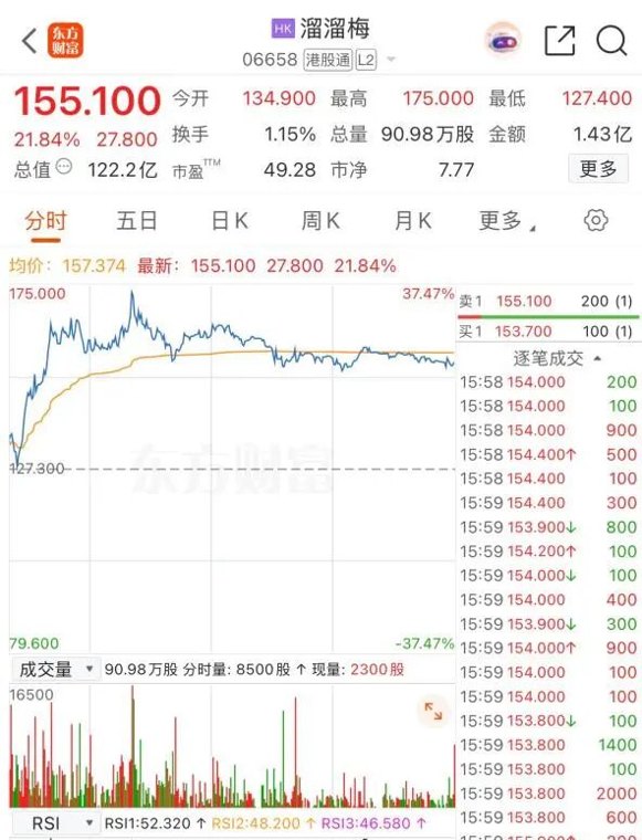 跌27%→涨22%，这只港股坐上“过山车”