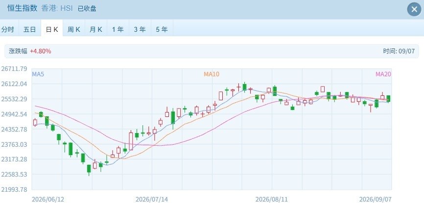 港股上演“冰火两重天”：硬科技狂飙，科网大金融却“拖后腿”