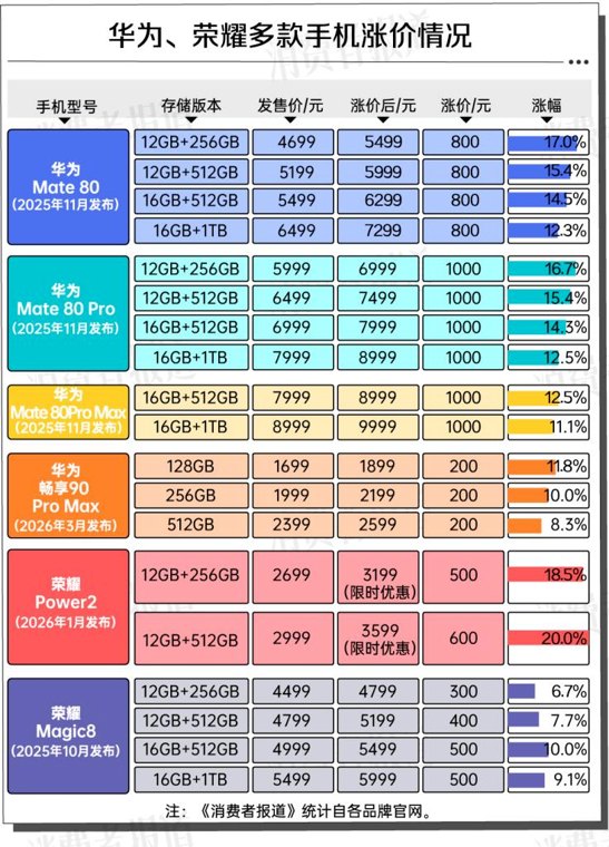 老款手机集体涨价！华为、小米旗舰最高涨1000元，这届消费者被芯片“背刺”了