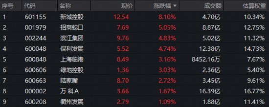 政策加码、销售筑底，地产格局继续向头部集中！这只龙头地产指数值得关注
