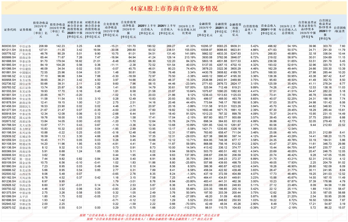 国金证券上半年固收类/权益类证券比值最高 自营收入大降36%|券商半年报